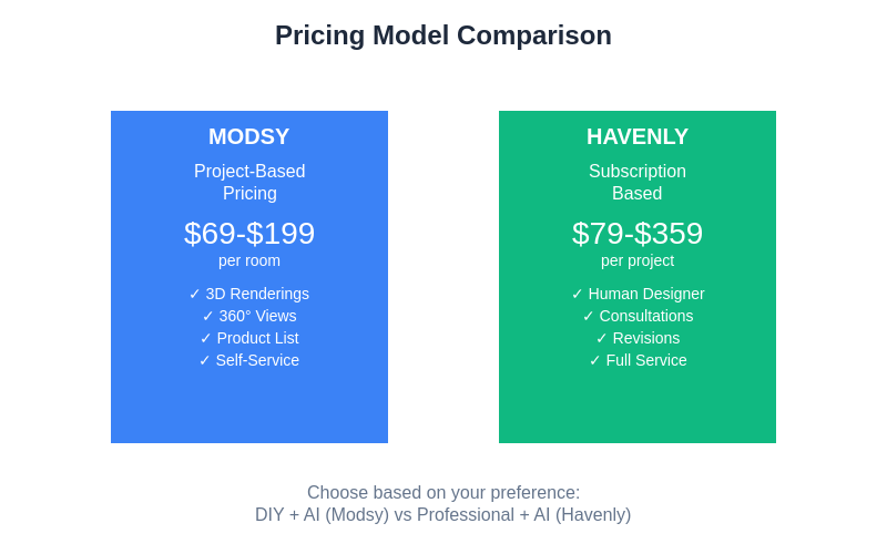 Pricing Model Comparison
