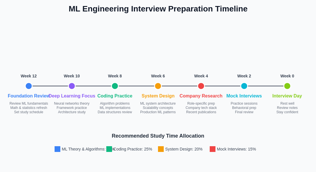 Interview Preparation Timeline