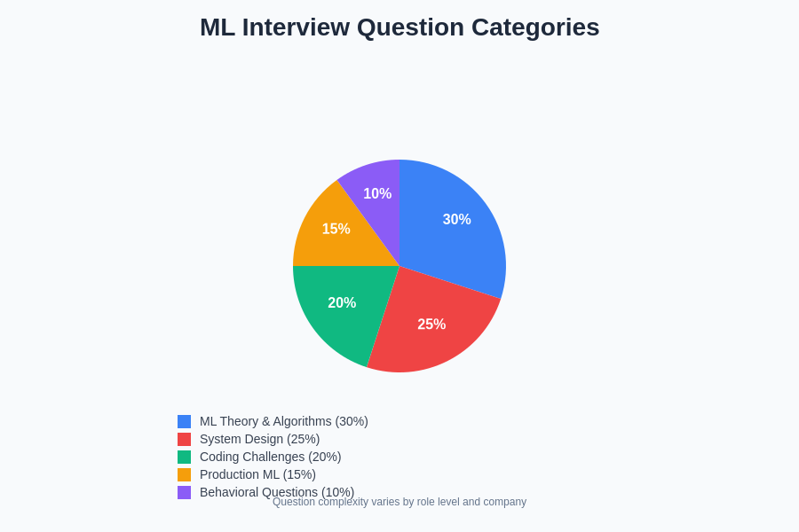 Machine Learning Interview Question Categories