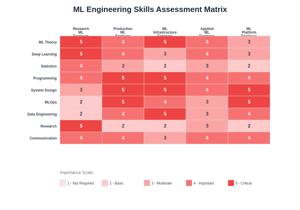 ML Engineering Skills Assessment Matrix