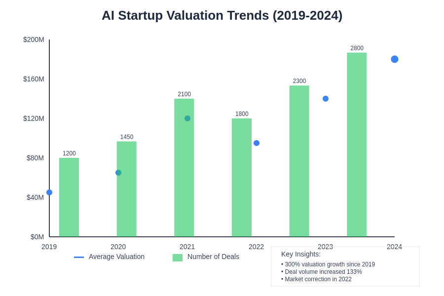 AI Startup Valuation Trends