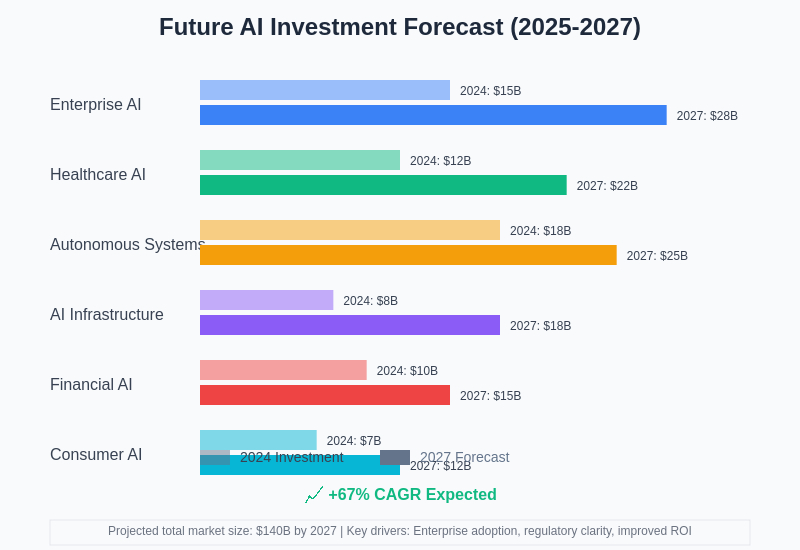 Future AI Investment Projections