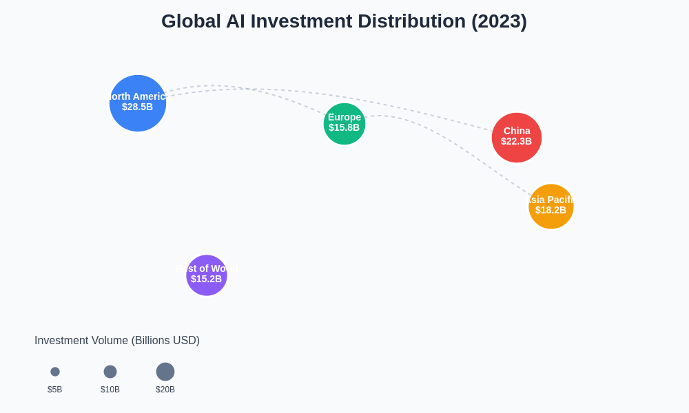 Global AI Investment Distribution