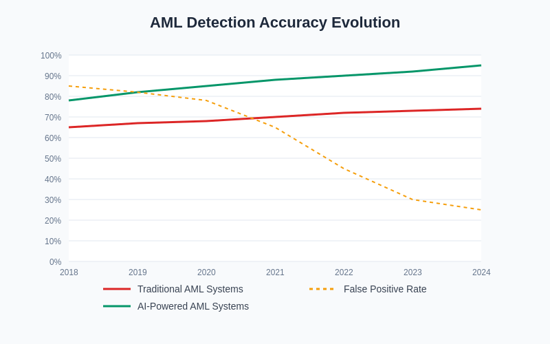 AML Detection Accuracy Trends