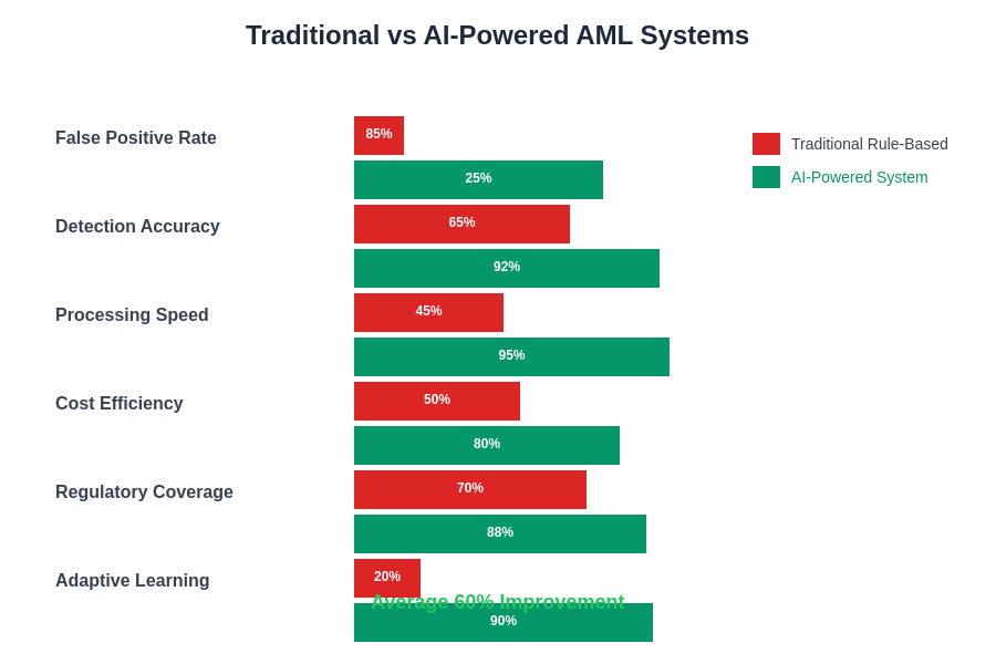 Traditional vs AI-Powered AML Comparison