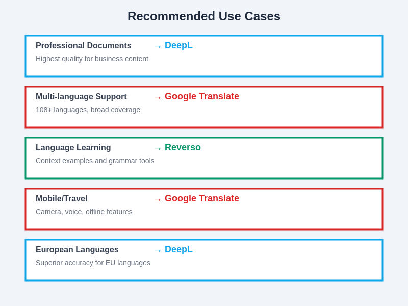 Use Case Recommendations