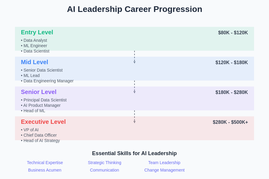 AI Career Progression Chart