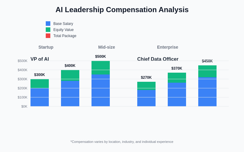 AI Leadership Compensation Analysis