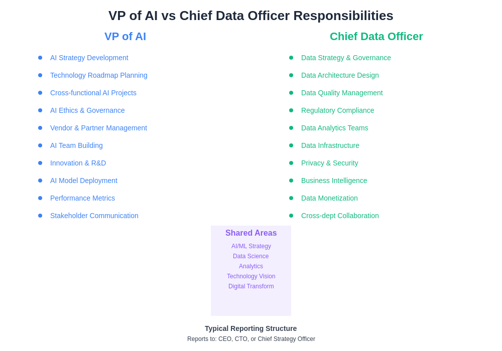 VP of AI vs CDO Responsibilities