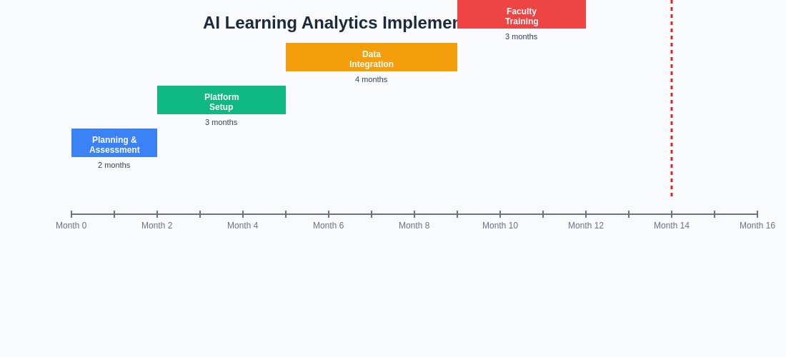 Implementation Timeline