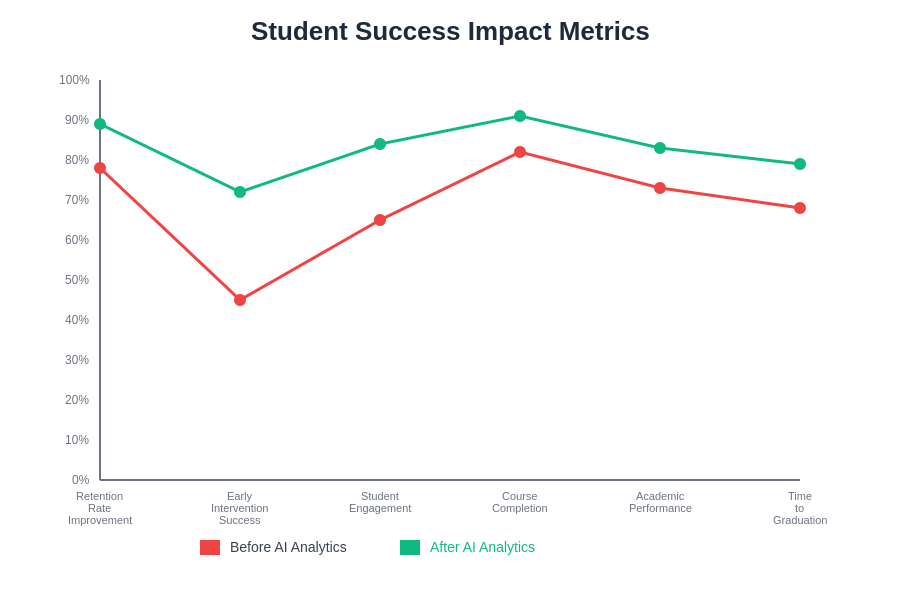 Student Success Impact Metrics