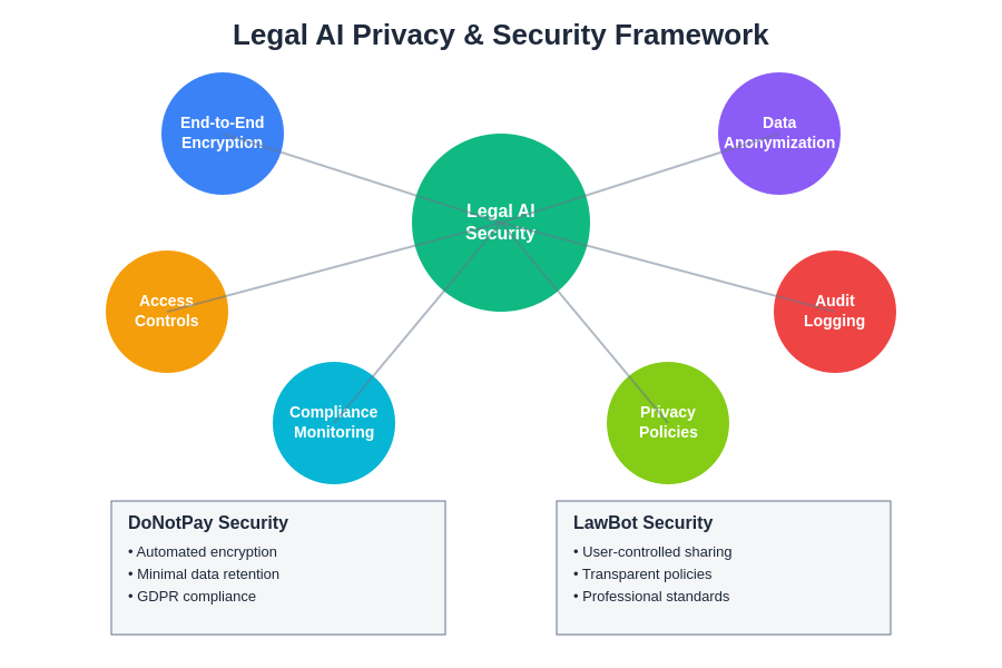 Legal AI Privacy and Security Framework