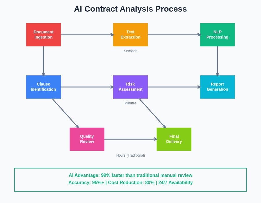 AI Contract Analysis Process
