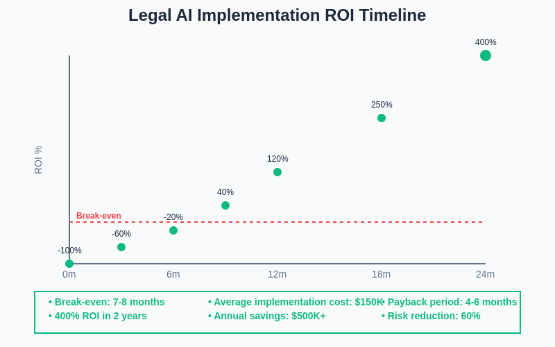 Legal AI ROI Timeline