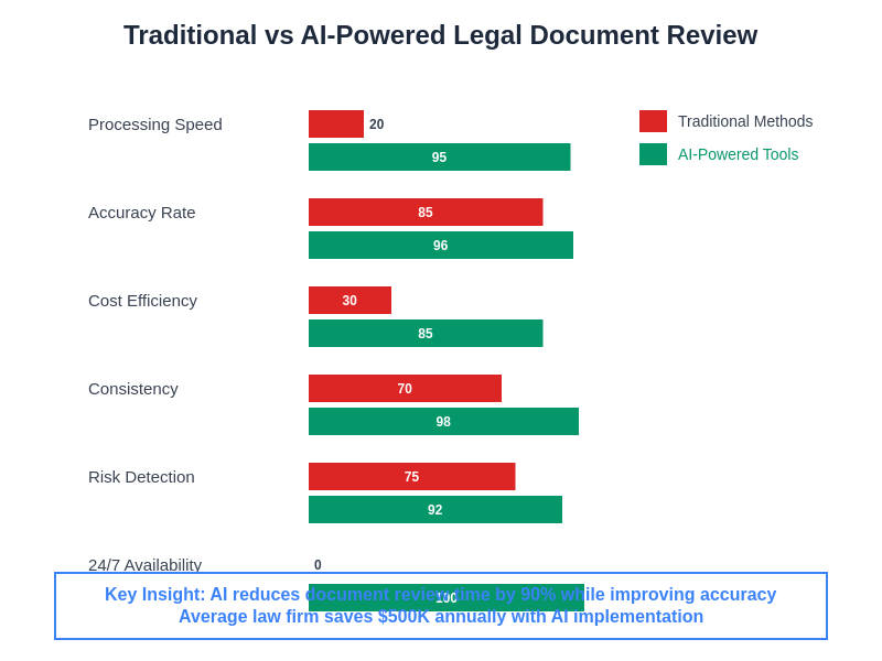 Traditional vs AI Legal Review Comparison