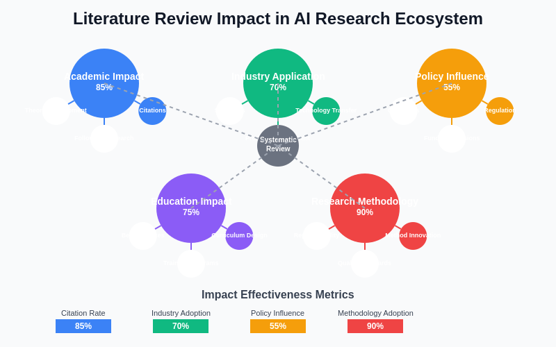 Literature Review Impact Analysis