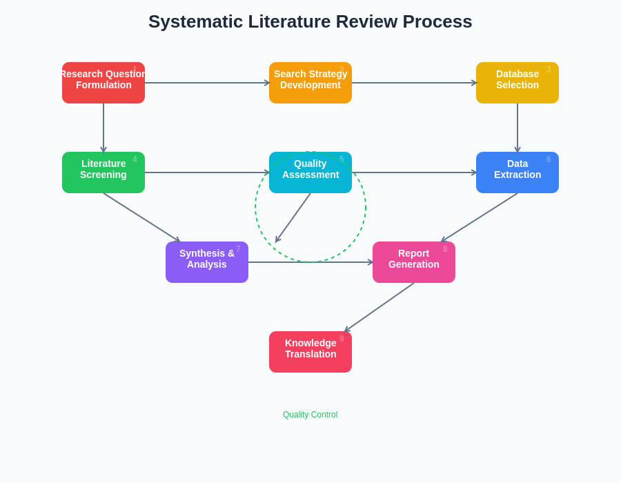 Systematic Review Process Flow