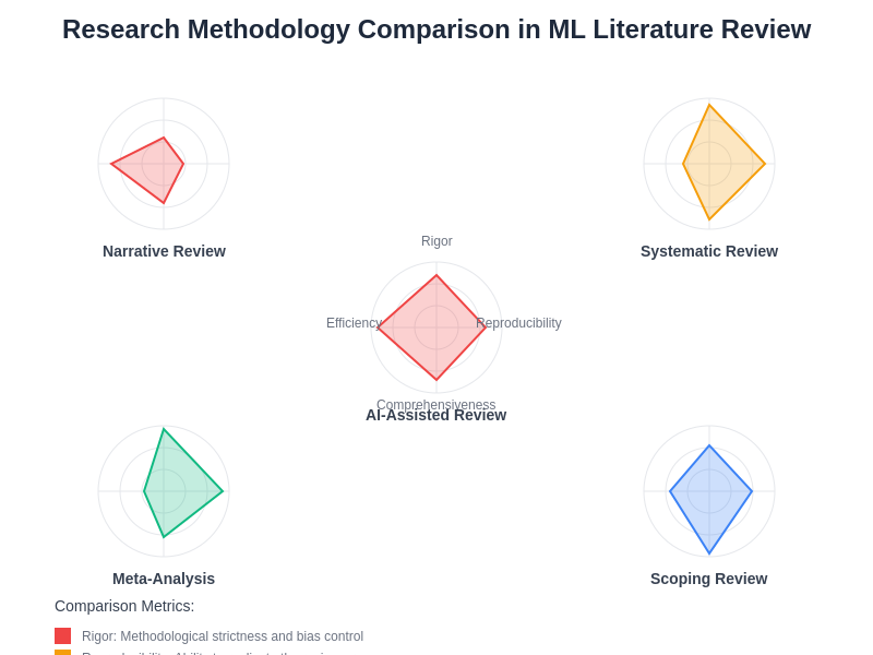 Research Methodology Comparison