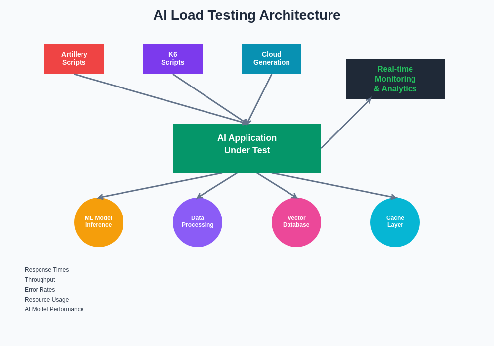 AI Load Testing Architecture