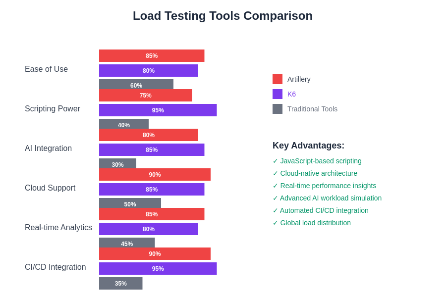 Performance Testing Comparison
