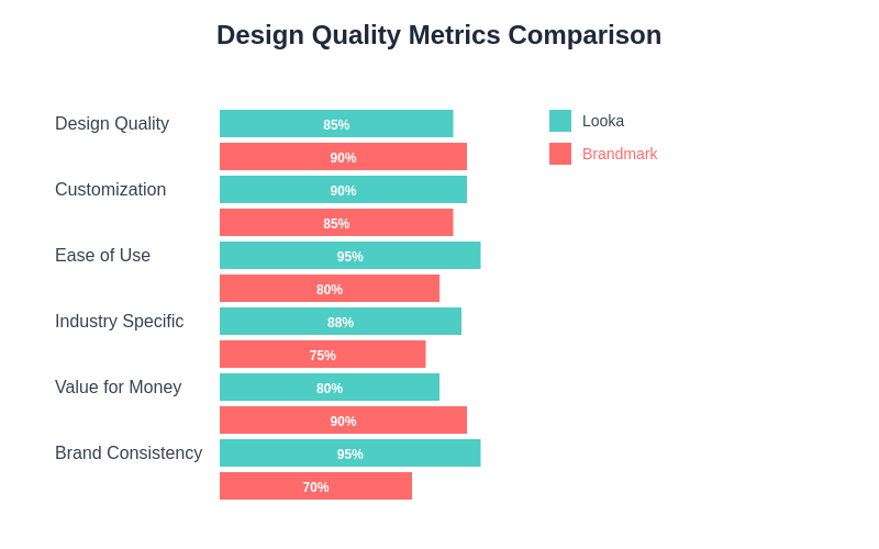 Design Quality Metrics Comparison