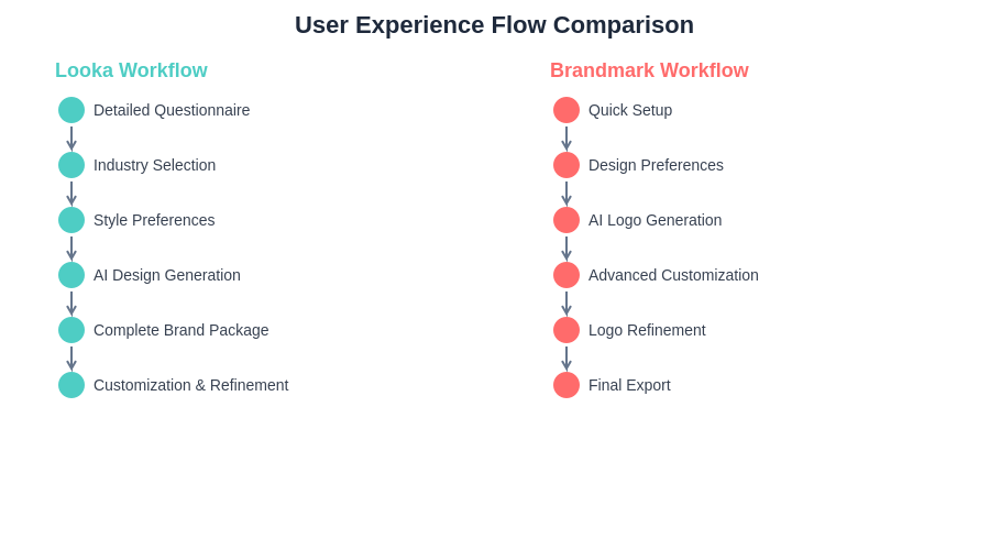 User Experience Flow Comparison