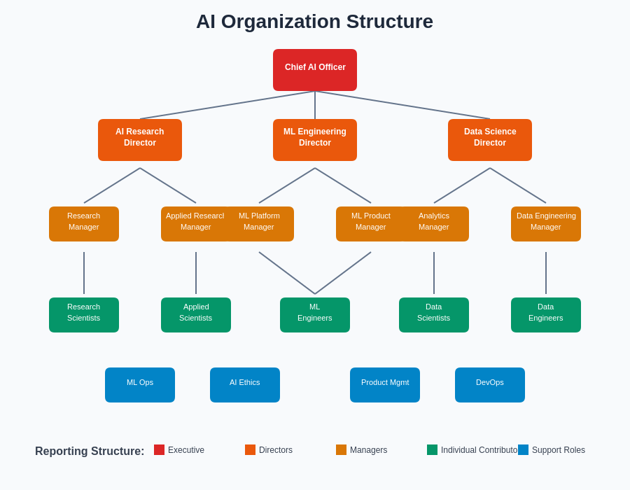 AI Organization Structure