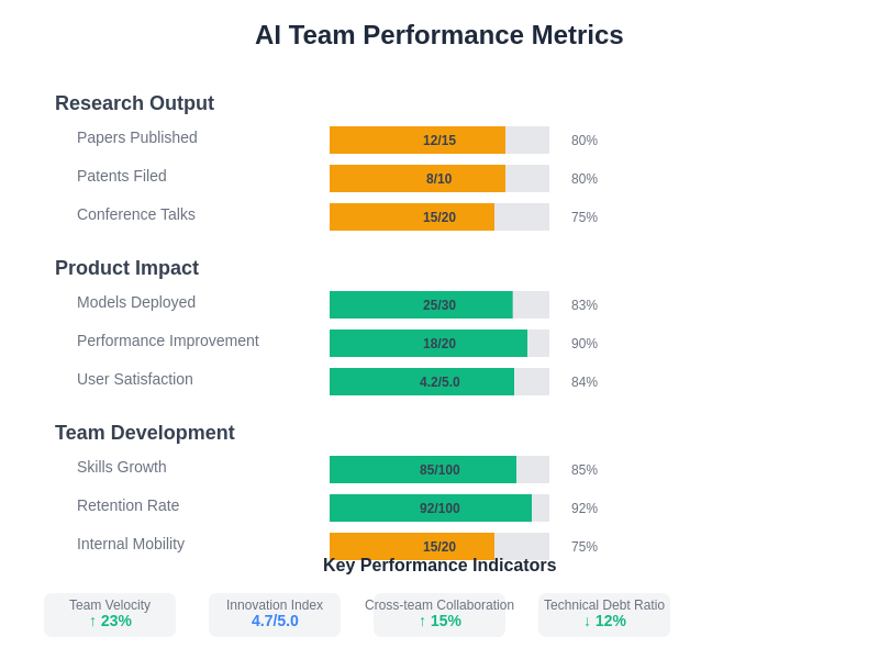 Team Performance Metrics