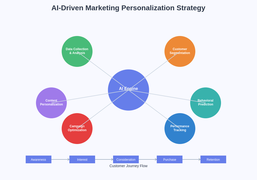 AI Marketing Personalization Strategy