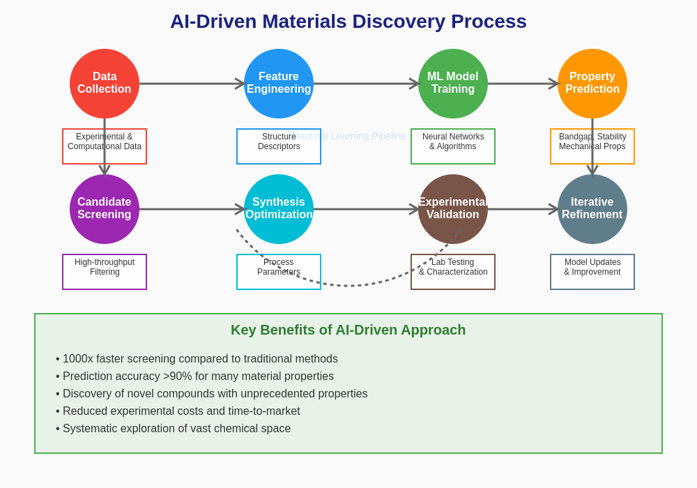 AI Materials Discovery Process
