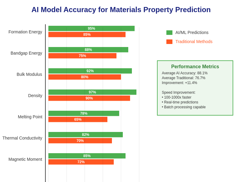 Materials Property Prediction Accuracy