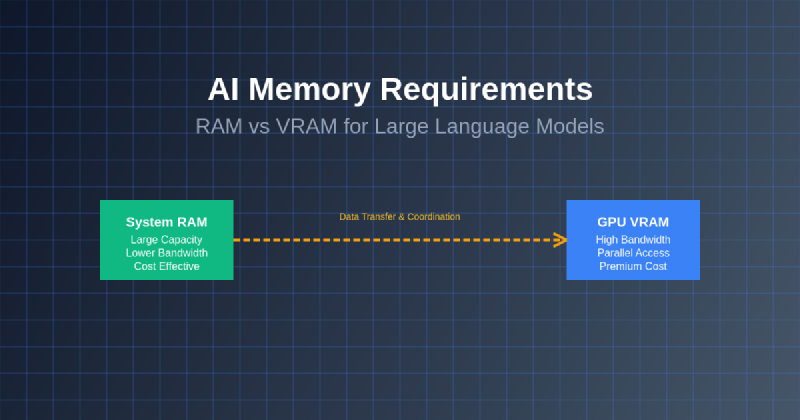 Featured image of post AI Memory Requirements: RAM vs VRAM for Large Language Models
