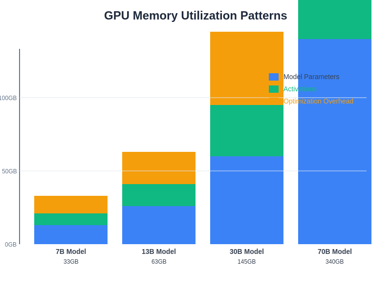 GPU Memory Utilization Patterns