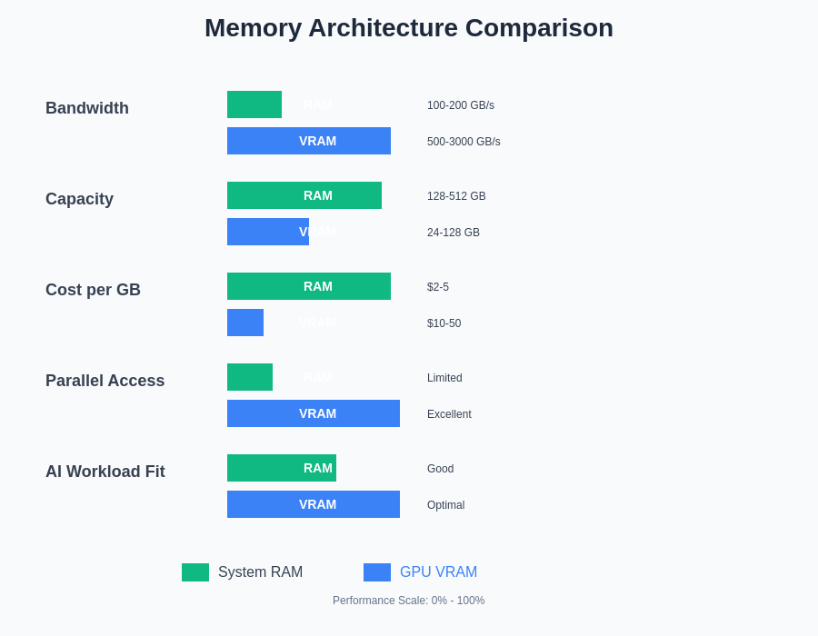 Memory Architecture Comparison Chart