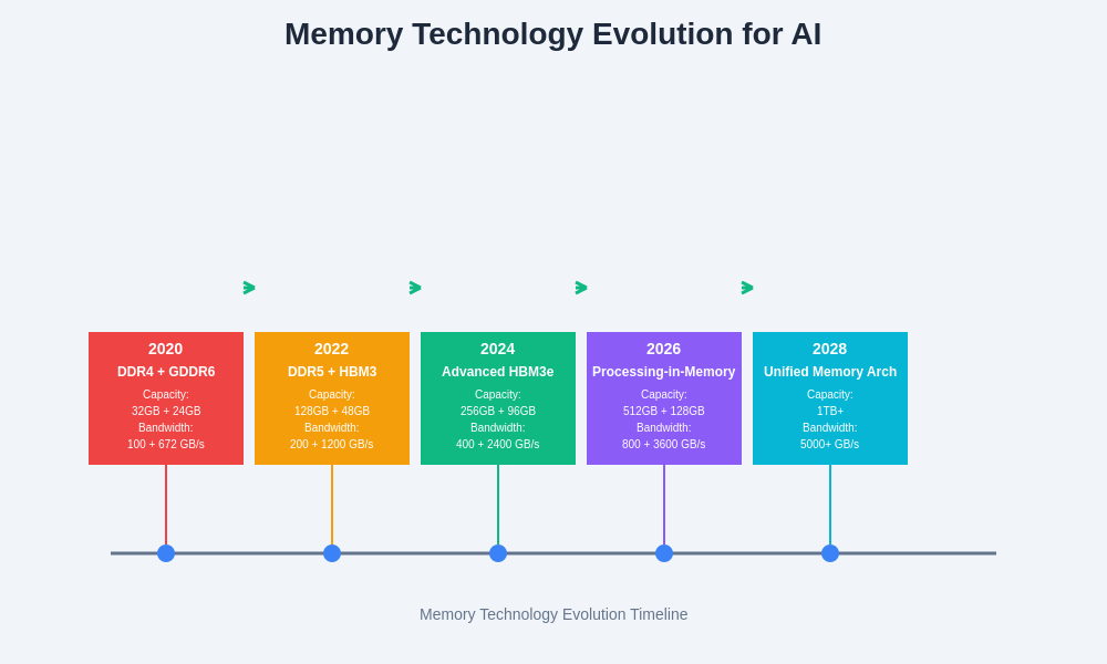 Memory Technology Roadmap