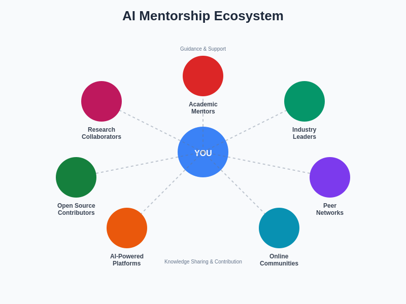 AI Mentorship Ecosystem