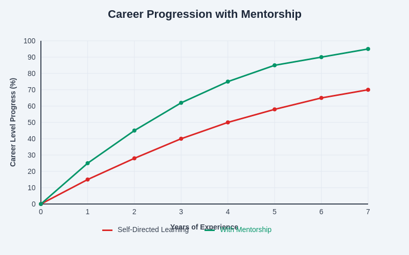 Career Progression with Mentorship
