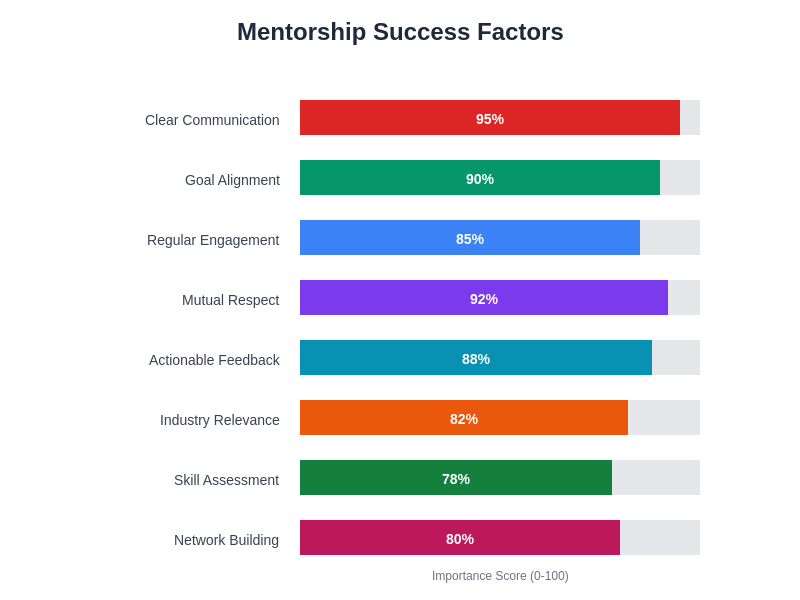 Mentorship Success Factors