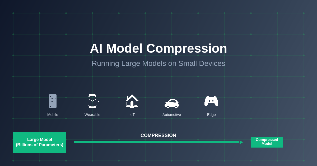 AI Model Compression: Running Large Models on Small Devices