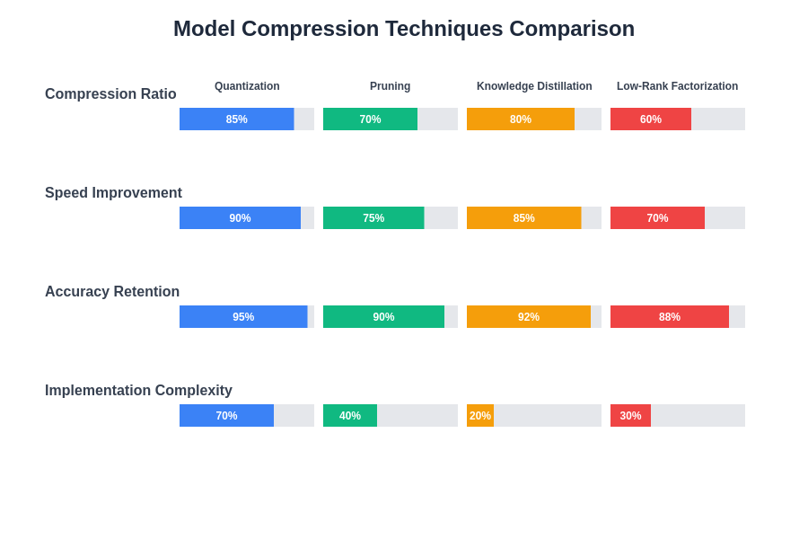 Model Compression Techniques Comparison