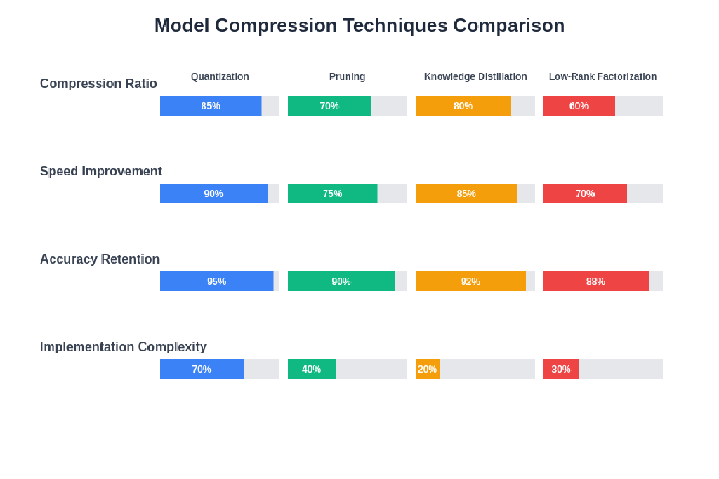 Compression Methods Efficiency Visualized AI Model Compression: Running Large Models on Small Devices