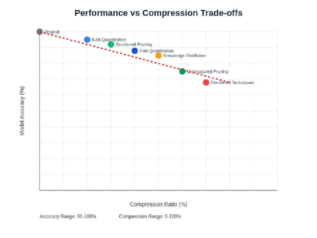 Compression Methods Efficiency Visualized AI Model Compression: Running Large Models on Small Devices