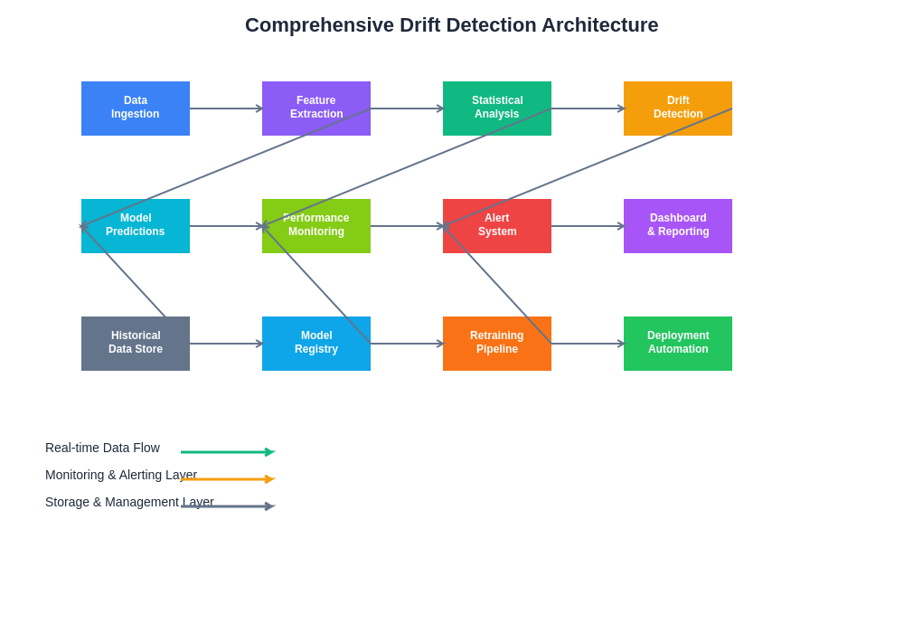 Drift Detection Architecture