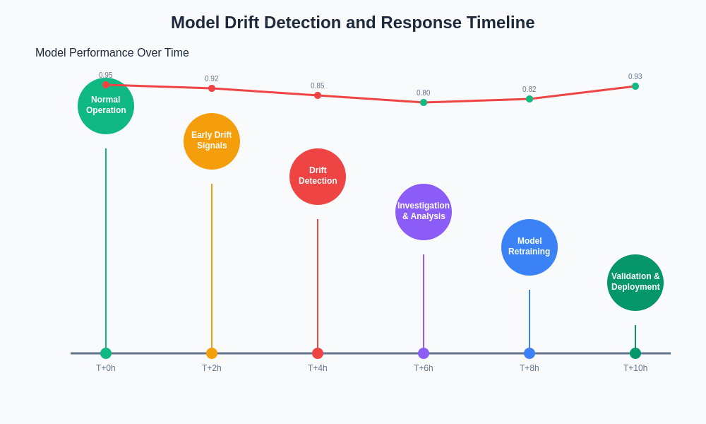 Model Drift Detection Timeline