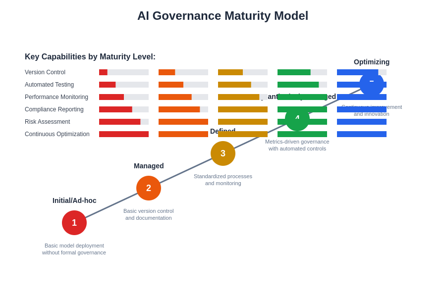 AI Governance Maturity Model