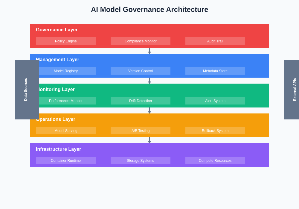 Model Governance Framework Architecture