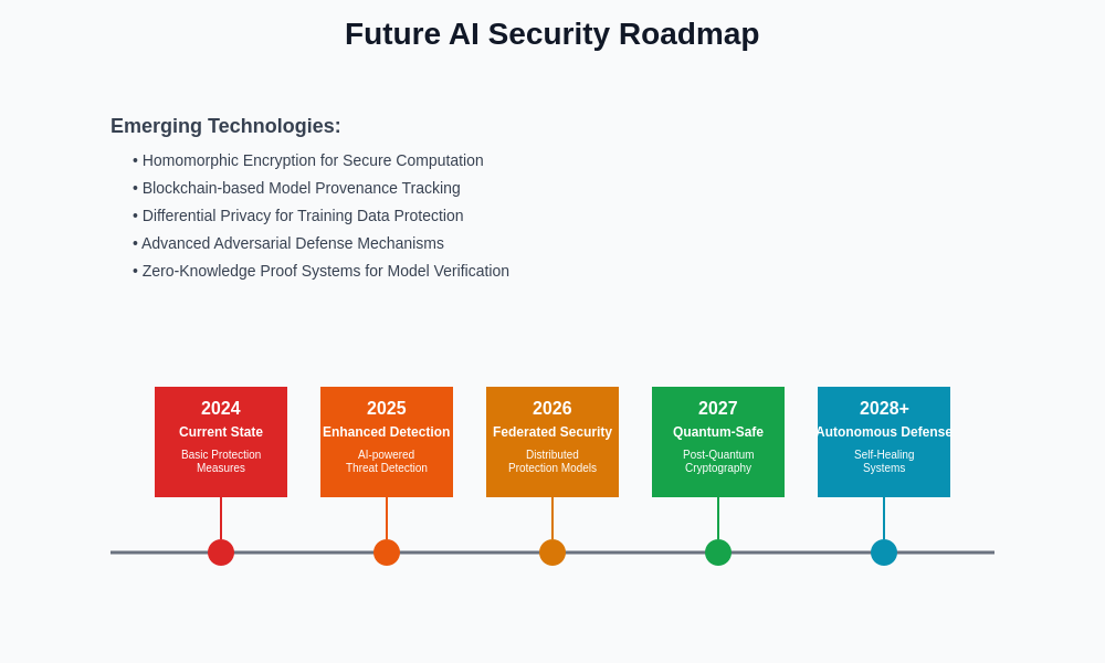 Future AI Security Roadmap