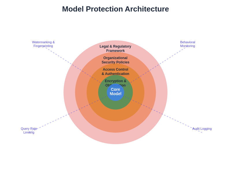 Model Protection Architecture