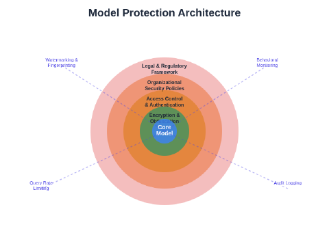 Simple Protective Iintelligence Model AI Model Stealing: Protecting Intellectual Property in ML