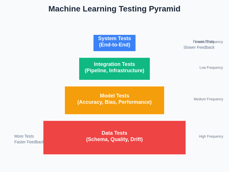Machine Learning Testing Pyramid
